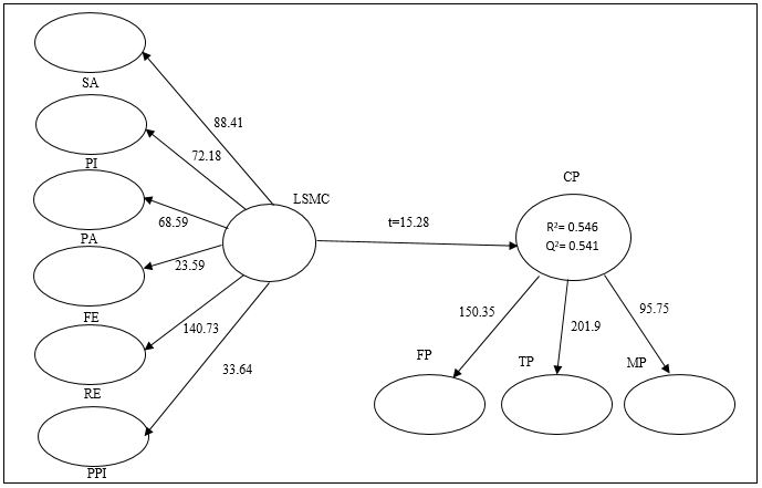 Summary of PLS analysis and findings of the relationship between LSMC and contractor performance