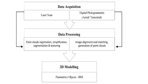 Workflow of HBIM