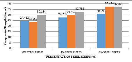 Compressive strength result