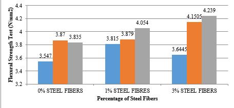 Flexural Test Result