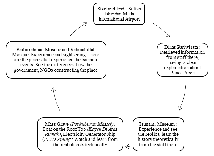 Figure 01. The routes for potential dark tourism destination