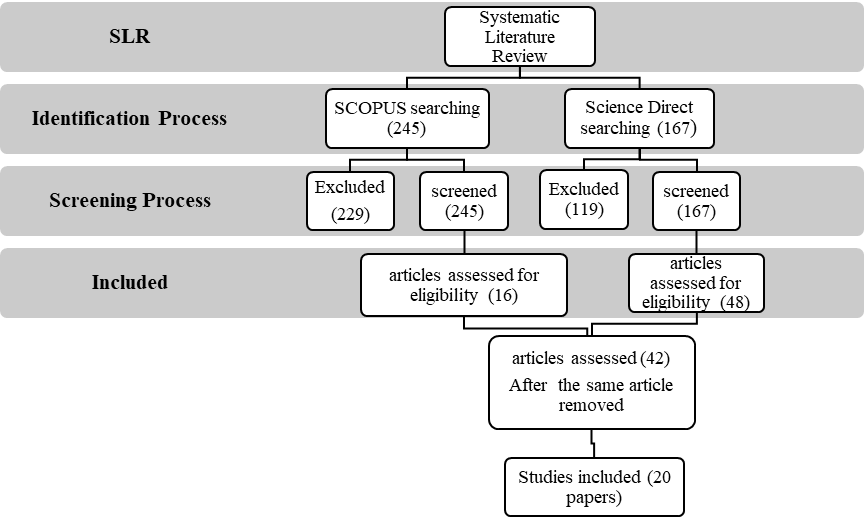 Figure 01. The process of SLR