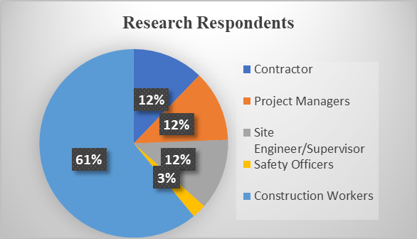 Figure 01. Demography of the respondents