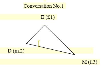 Figure 01. Triadic conversation between work colleagues of differing occupational status (E, D, H, L etc = Subjects’ initials; m,f = Male, female; 1,2,3 = Position in occupational hierarchy)