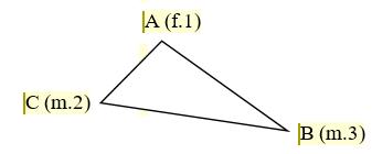 Figure 02. The hierarchical level of friendship with the researchers among the participants (A = Female group; B = Male group; C = Potential male group; 1,2,3= Position in friendship hierarchy with the researcher)