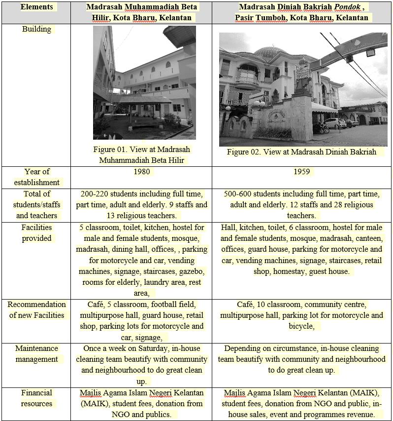 Data analysis at selected Pondok located in Kota Bharu, Madrasah Muhammadiah Beta Hilir and Madrasah Diniah Bakriah Pondok Pasir Tumboh.
