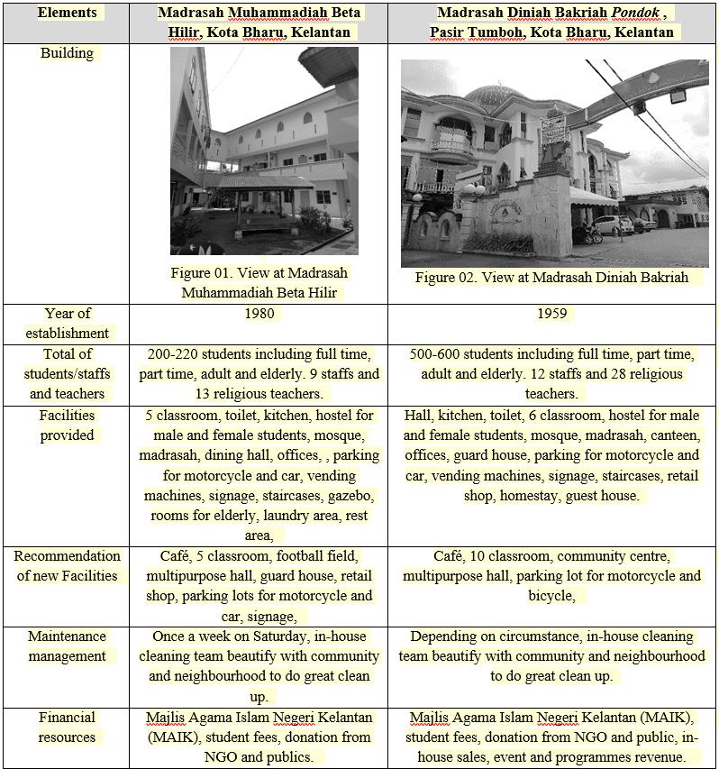 Data analysis at selected Pondok located in Kota Bharu, Madrasah Muhammadiah Beta Hilir and Madrasah Diniah Bakriah Pondok  Pasir Tumboh.