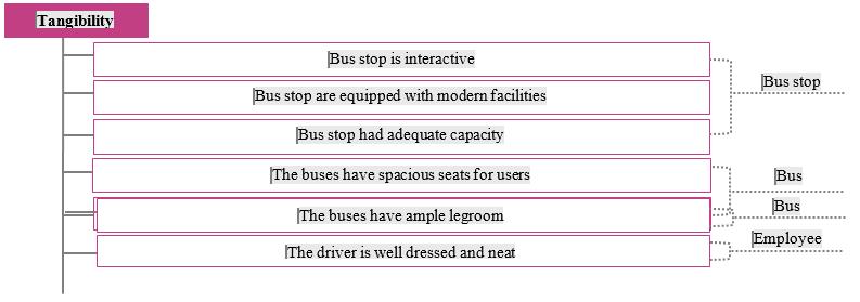 Figure 01. Tangibility measure attributes adapted from Ok and Hengsadeekul (2018), Sam et al. (2018) and Muthupandian and Vijayakumar (2012).