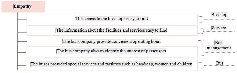 Figure 05. Empathy Measure Attributes Adapted from Ok and Hengsadeekul (2018), Sam et al. (2018), and Muthupandian and Vijayakumar (2012).