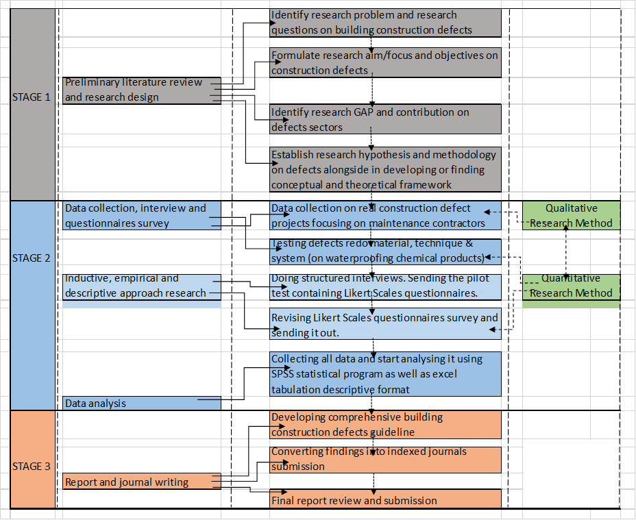 Figure 02. Methodological framework in
      doing this building defects research. 