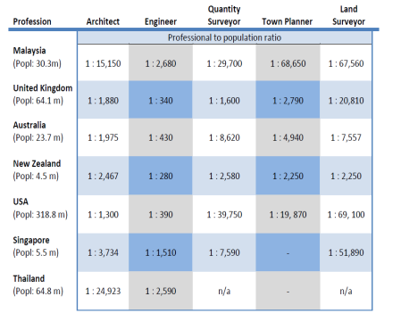 Figure 01. Professional to population ratio at selected countries (MPC, 2016).