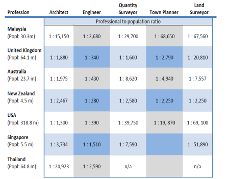 Figure 01. Professional to population ratio at selected countries (MPC, 2016). 