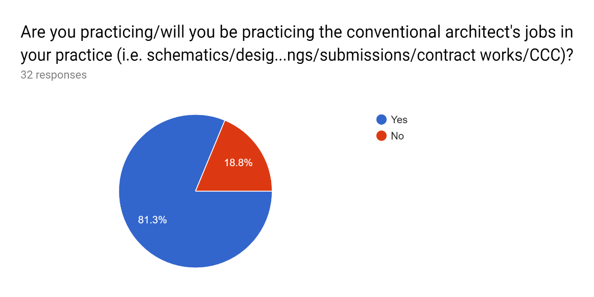 Figure 02. Responses to Question 1.