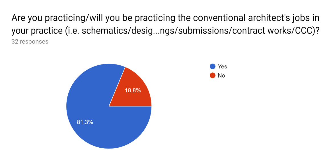 Figure 02. Responses to Question 1. 