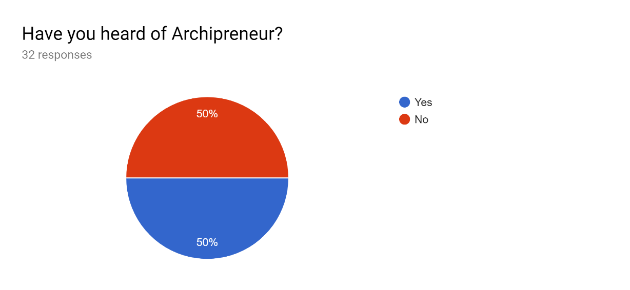 Figure 03. Responses to Question 2.