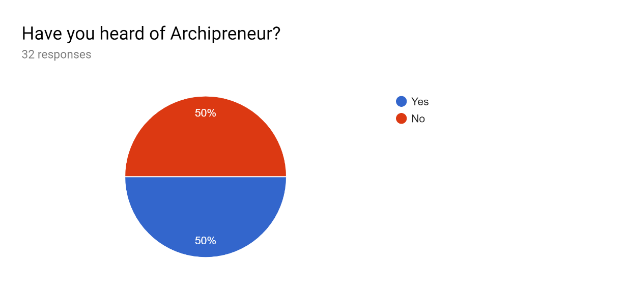 Figure 03. Responses to Question 2. 