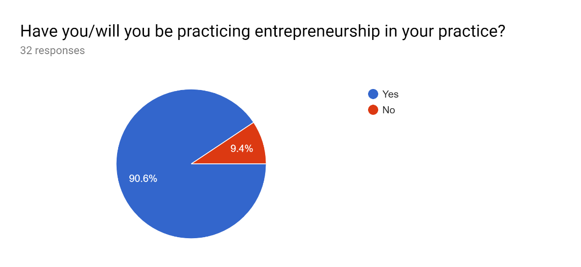 Figure 04. Responses to Question 3.