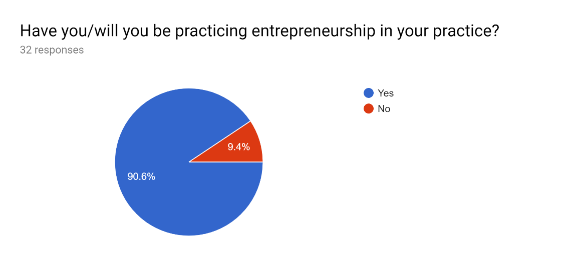 Figure 04. Responses to Question 3. 