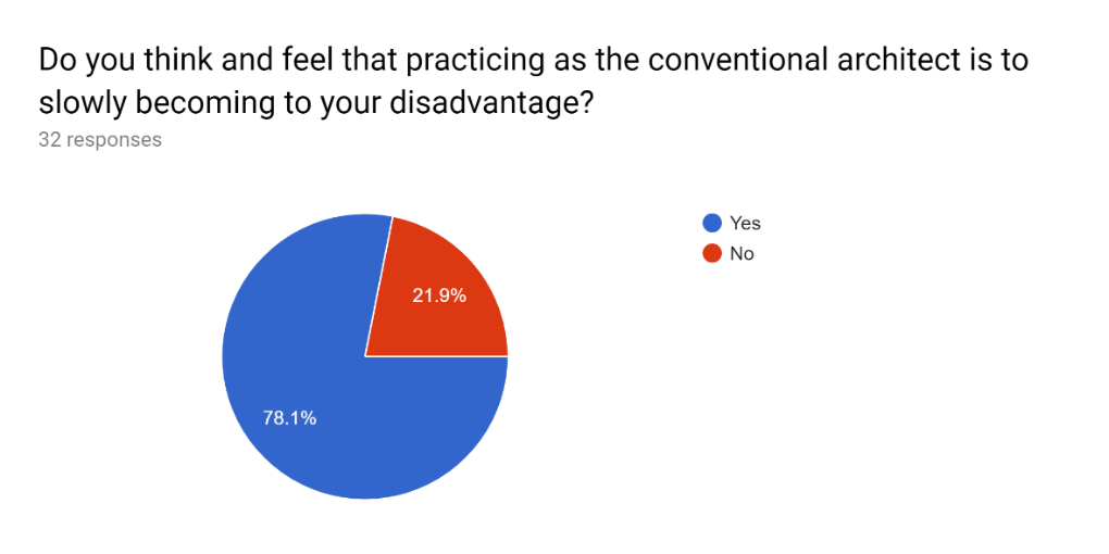 Figure 05. Responses to Question 5