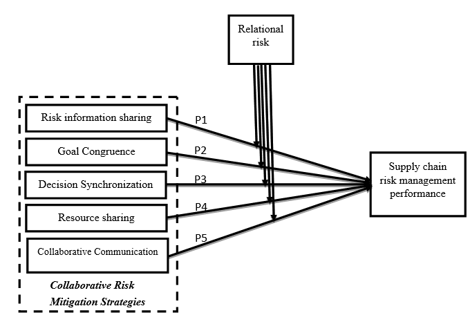 Figure 01. Proposed research model