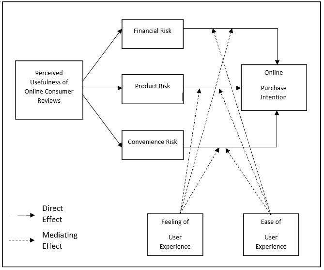 Revised Research Model