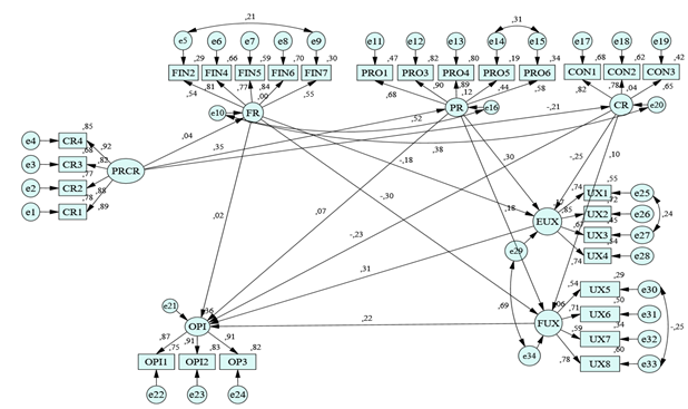 Second Structural Equation Model