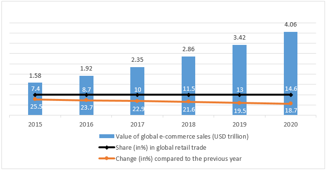 Value of global e-commerce sales in 2015-2020 Source: (Virgillito, 2017)