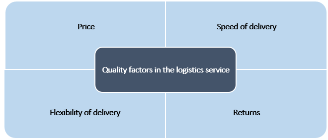 Factors that increase the quality of logistic service for online stores Source: Own
      study