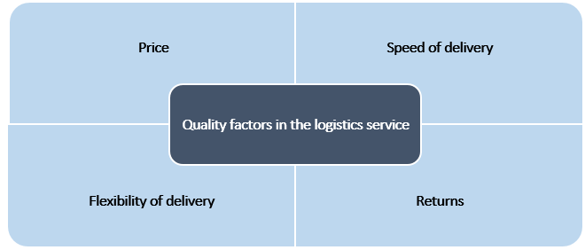 Factors that increase the quality of logistic service for online stores Source: Own
study