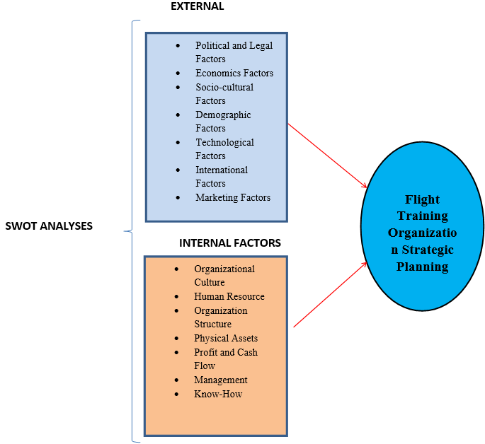 Figure 01. SWOT Analyses