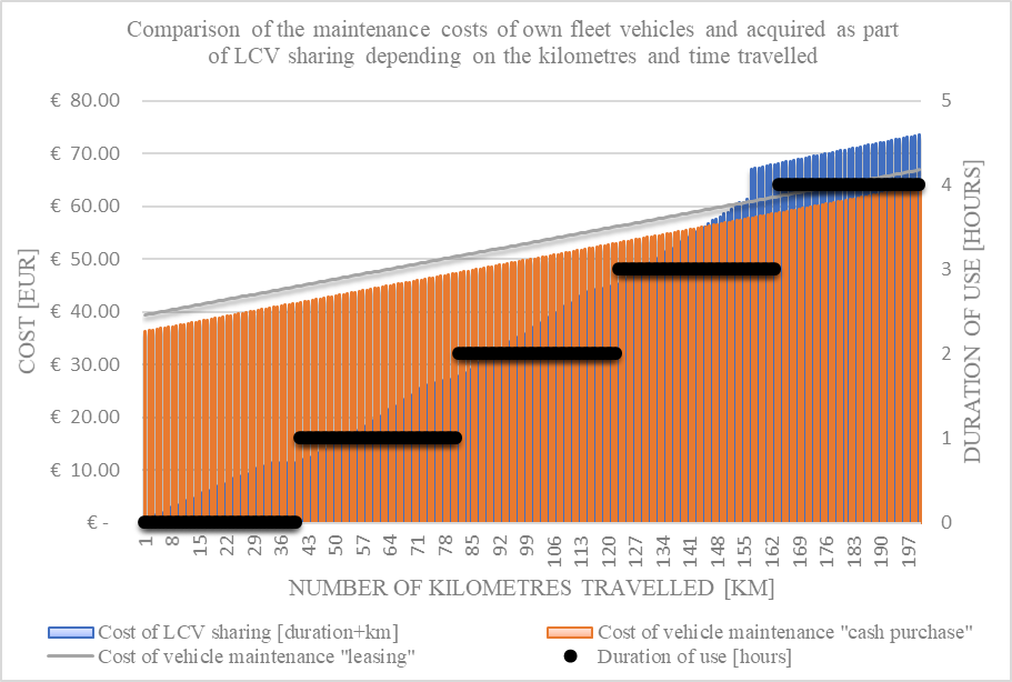 Figure 01. Comparison of the maintenance costs of own fleet vehicles and obtained as part of LCV sharing depending on the kilometres and time travelled.
