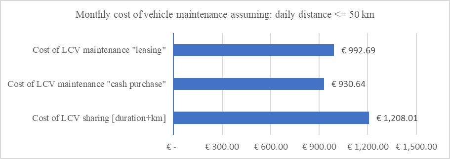 Figure 02. Monthly cost of vehicle maintenance assuming: daily distance = 50 [km]