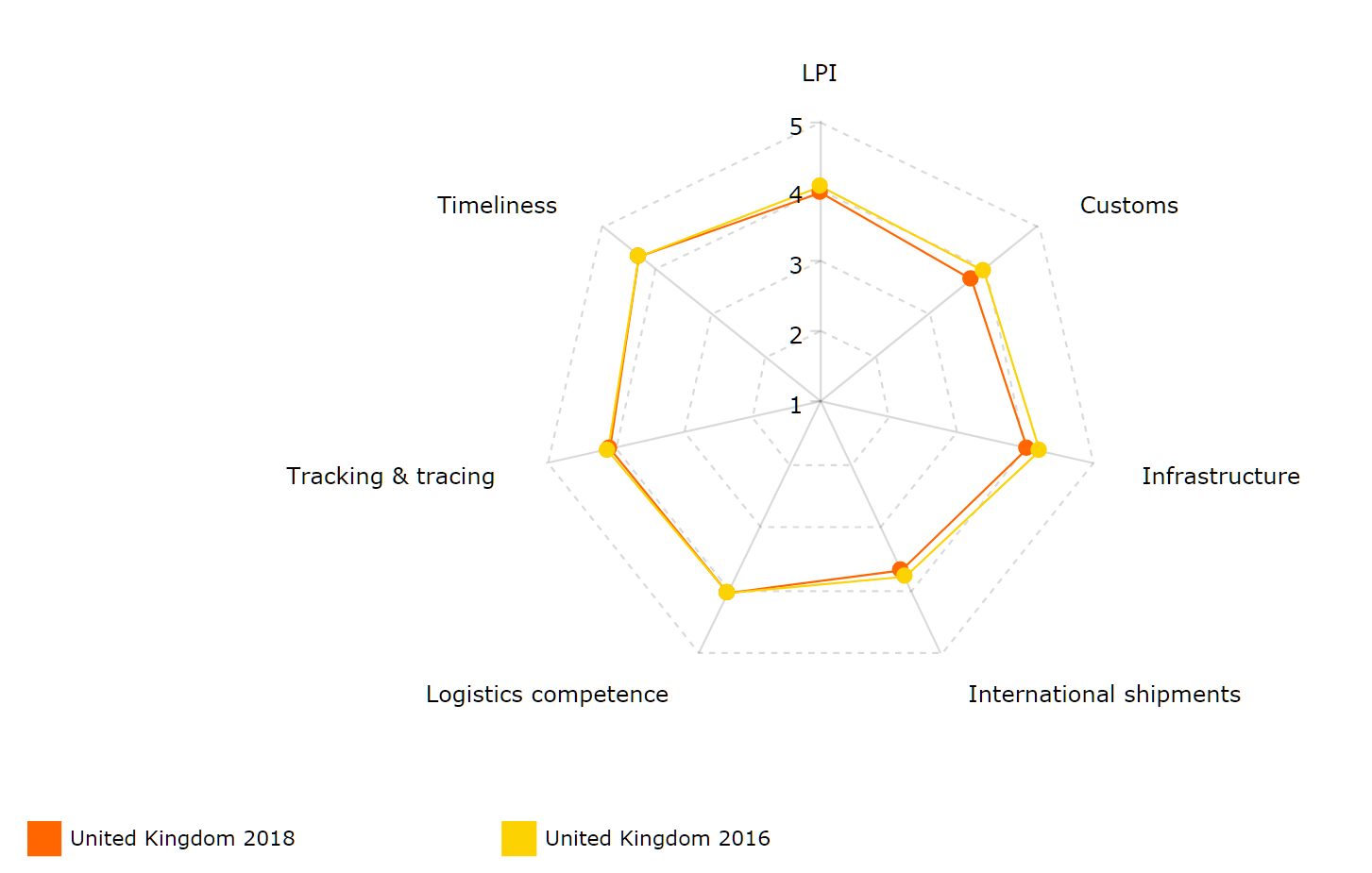 Figure 01. Chart of changes in UK’s LPI subfactors in 2016-2018.