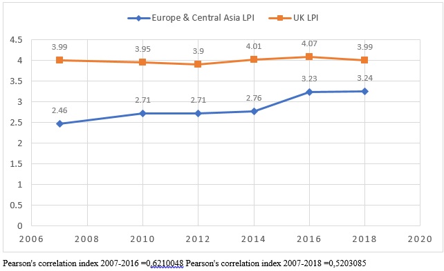 Figure. 02. Chart of changes in UK’s LPI subfactors in 2016-2018.