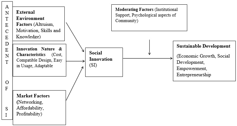 Figure 01. Conceptual Framework for SI