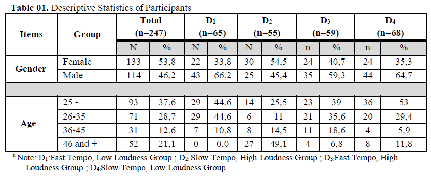 Descriptive Statistics of Participants