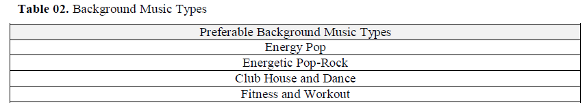 Table 02. Background Music Types Preferable