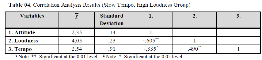 Correlation Analysis Results (Slow Tempo, High Loudness Group)