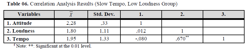 Correlation Analysis Results (Fast Tempo, High Loudness Group)