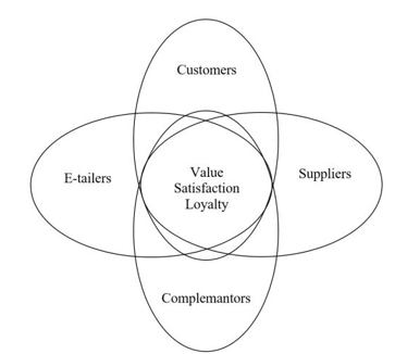 Figure 01. E-commerce value network – the scope of research 