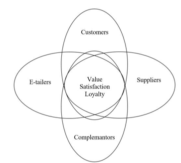 Figure 01. E-commerce value network – the scope of research