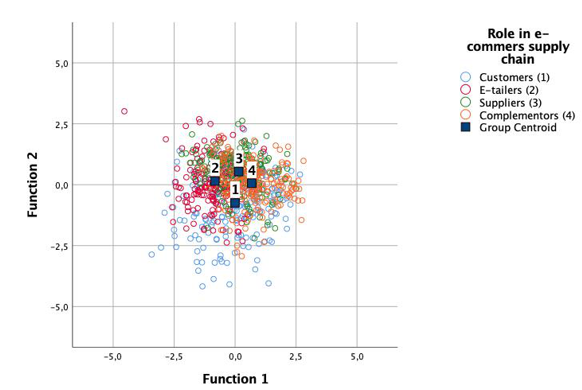 Figure 02. Observation Values on Canonical Discriminant Functions 