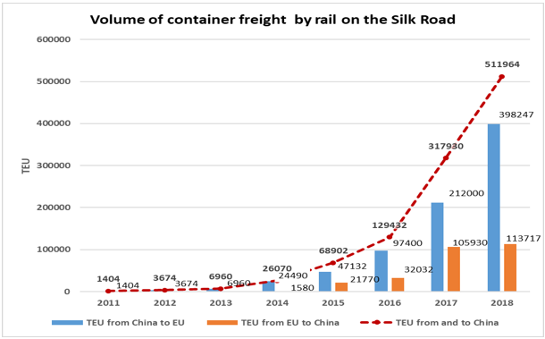 Figure 03. Volume of container freight by
      rail on the Silk Road 2011-2018 [in TEU] 