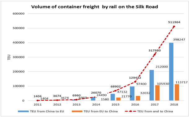 Figure 03. Volume of container freight by
      rail on the Silk Road 2011-2018 [in TEU] 