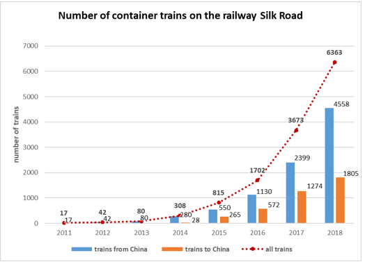 Figure 04. Number of container trains on
      the railway Silk Road Source: Mordor Intelligence market report04.04.2019