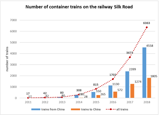 Figure 04. Number of container trains on
      the railway Silk Road Source: Mordor Intelligence market report04.04.2019