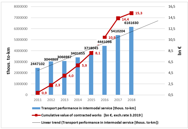 Figure 08. Cumulative value of contracted
      works in billion Euro, exchange rate PLN to Euro 03.2019 Source: The Office of Rail Transport
      (https://www.utk.gov.pl)