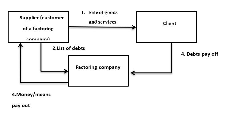 Structure of transactions in reverse factoring Source: Wawryszuk-Misztal (2013, p. 583)