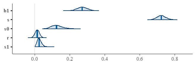 model2: Posterior medians with 80% and 90% credible intervals for relevant parameters