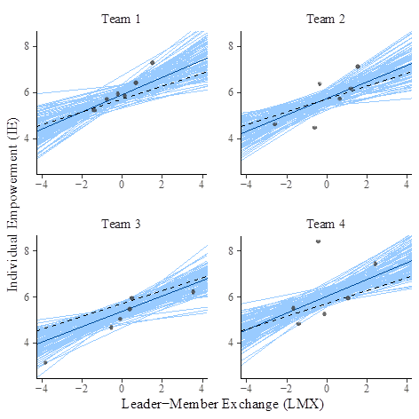 Graphical comparison of model1 and model2 for the first 4 teams. Observed data (dots); model1 posterior mean regression line (dashed line); model2 posterior mean regression lines (dark lines), and uncertainty (light lines)